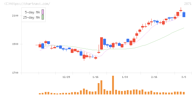 ニチレイ(2871)の日足チャート