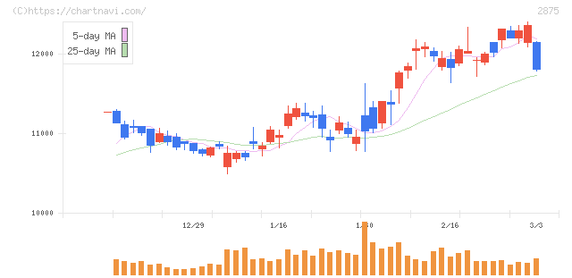 東洋水産(2875)の日足チャート