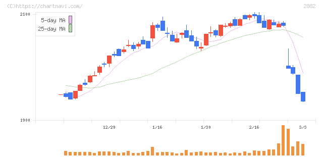 イートアンドホールディングス(2882)の日足チャート