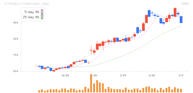 ヨシムラ・フード・ホールディングス(2884)の日足チャート