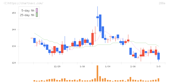 ラクサス・テクノロジーズ(288A)の日足チャート