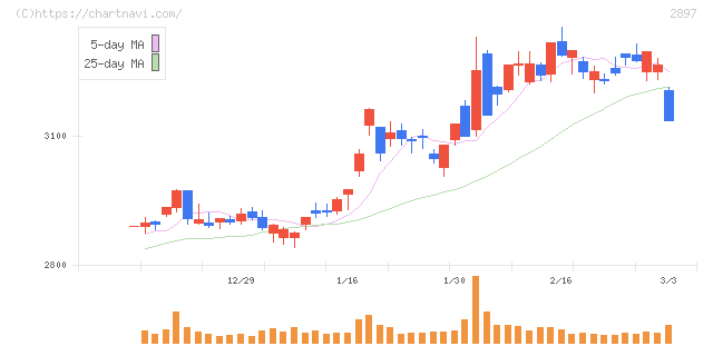 日清食品ホールディングス(2897)の日足チャート