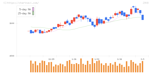 フジッコ(2908)の日足チャート