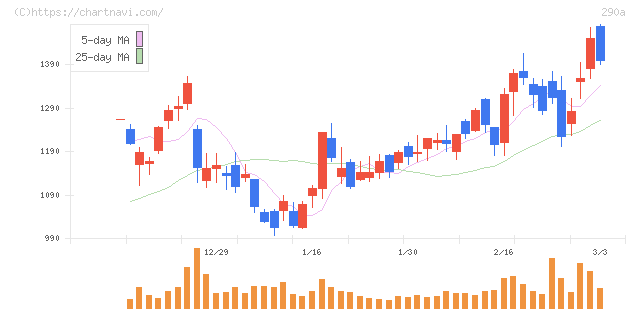 Ｓｙｎｓｐｅｃｔｉｖｅ(290A)の日足チャート