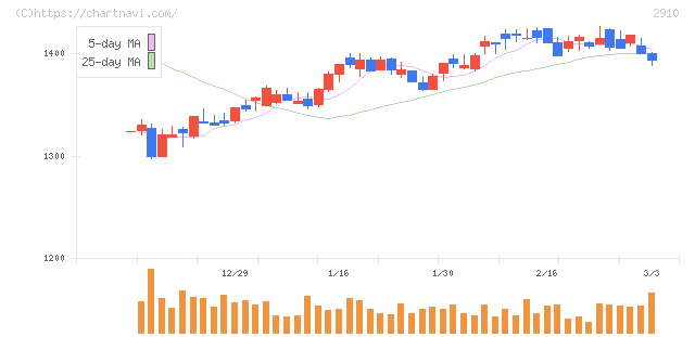 ロック・フィールド(2910)の日足チャート