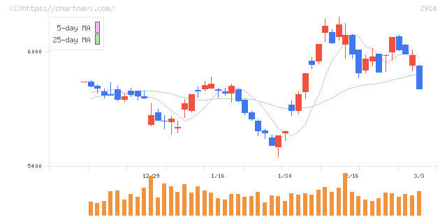 ＪＴ(2914)の日足チャート