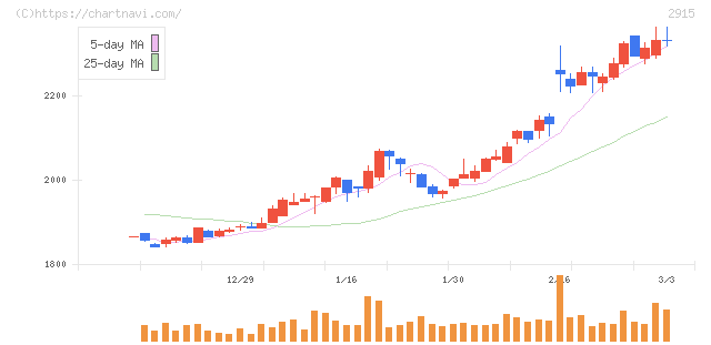 ケンコーマヨネーズ(2915)の日足チャート