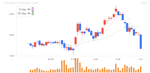 わらべや日洋ホールディングス(2918)の日足チャート