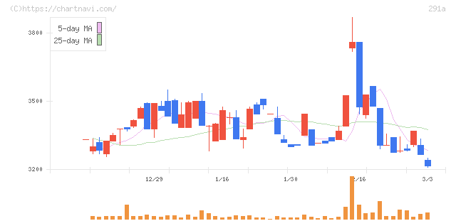 リスキル(291A)の日足チャート
