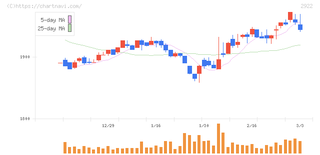 なとり(2922)の日足チャート