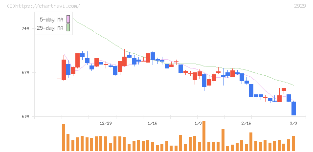 ファーマフーズ(2929)の日足チャート
