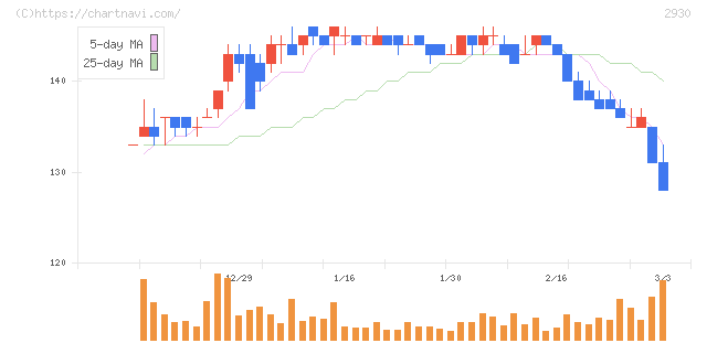 北の達人コーポレーション(2930)の日足チャート