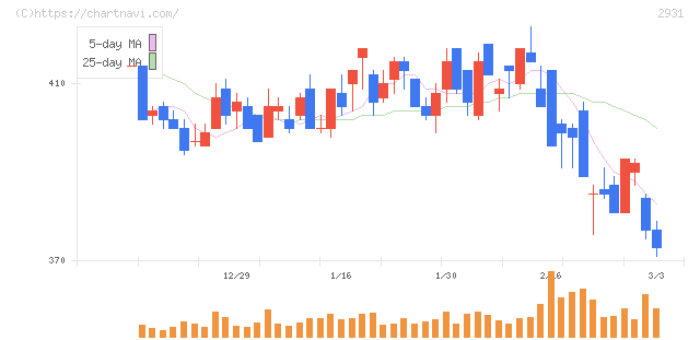 ユーグレナ(2931)の日足チャート