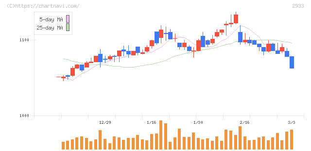 紀文食品(2933)の日足チャート