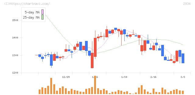 ジェイフロンティア(2934)の日足チャート