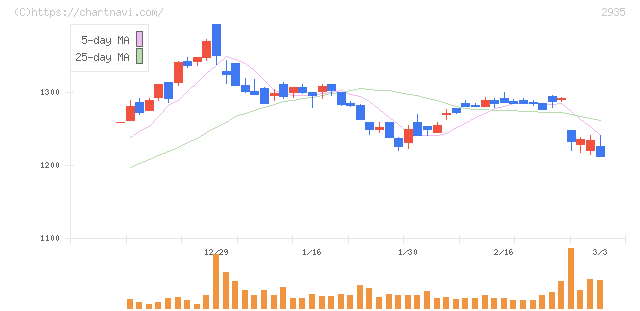 ピックルスホールディングス(2935)の日足チャート