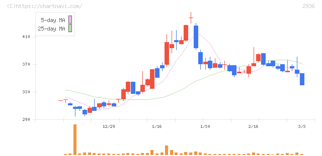 ベースフード(2936)の日足チャート