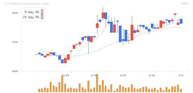 サンクゼール(2937)の日足チャート