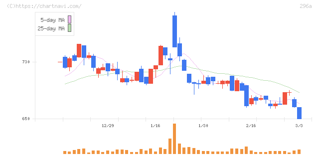 令和アカウンティング・ホールディングス(296A)の日足チャート