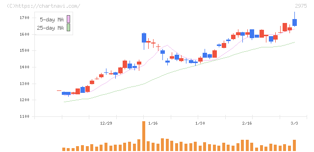 スター・マイカ・ホールディングス(2975)の日足チャート