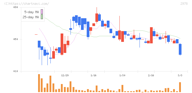 ツクルバ(2978)の日足チャート