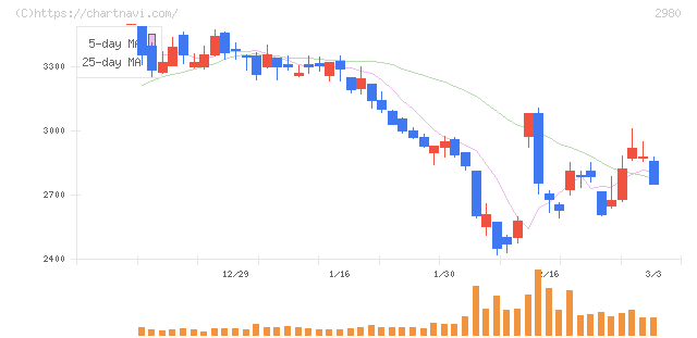 ＳＲＥホールディングス(2980)の日足チャート