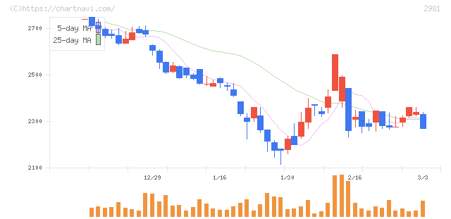 ランディックス(2981)の日足チャート