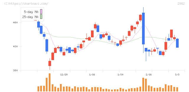 ＡＤワークスグループ(2982)の日足チャート