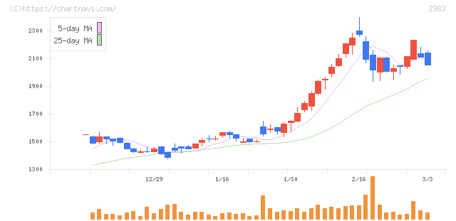 アールプランナー(2983)の日足チャート