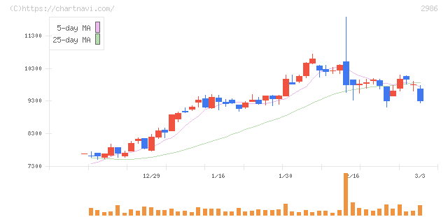 ＬＡホールディングス(2986)の日足チャート