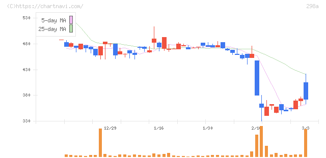 ＧＶＡ　ＴＥＣＨ(298A)の日足チャート
