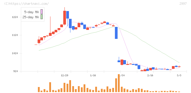 ストレージ王(2997)の日足チャート