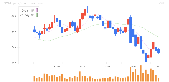 クリアル(2998)の日足チャート