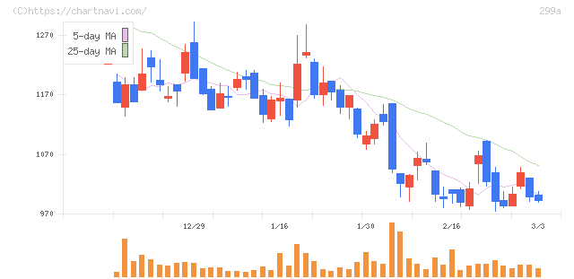 クラシル(299A)の日足チャート