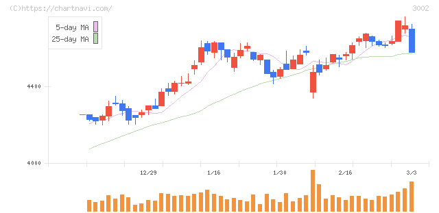 グンゼ(3002)の日足チャート