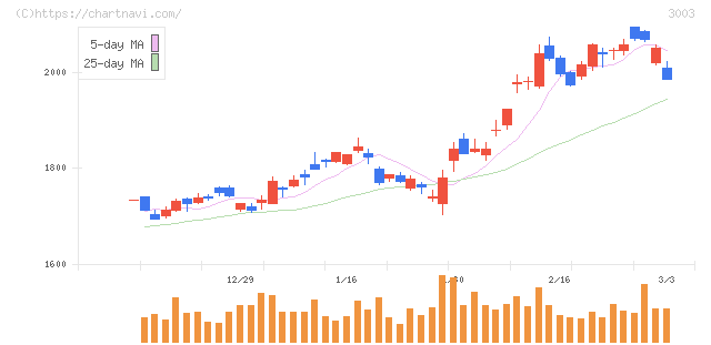 ヒューリック(3003)の日足チャート