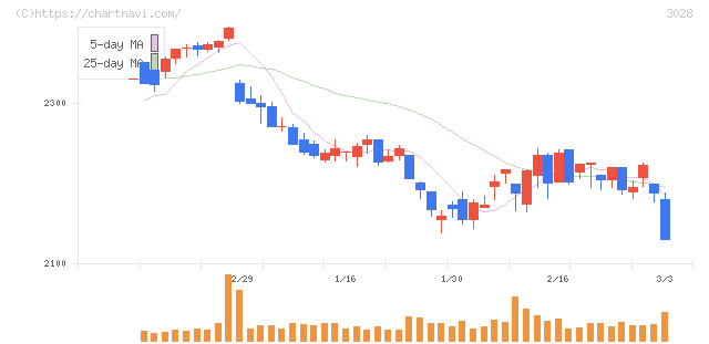 アルペン(3028)の日足チャート