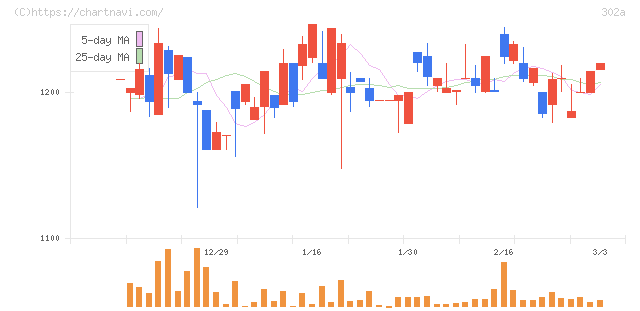 ビースタイルホールディングス(302A)の日足チャート