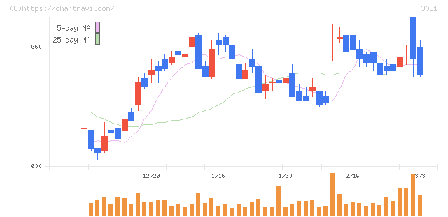 ラクーンホールディングス(3031)の日足チャート