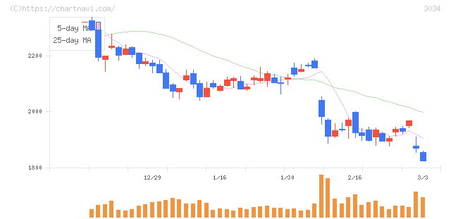 クオールホールディングス(3034)の日足チャート