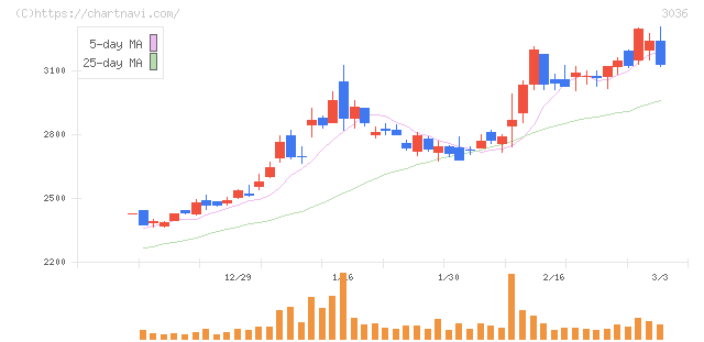 アルコニックス(3036)の日足チャート