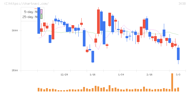 神戸物産(3038)の日足チャート