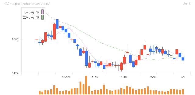 ジンズホールディングス(3046)の日足チャート