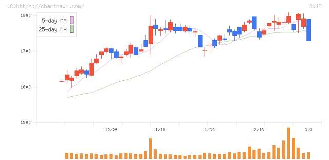 ビックカメラ(3048)の日足チャート