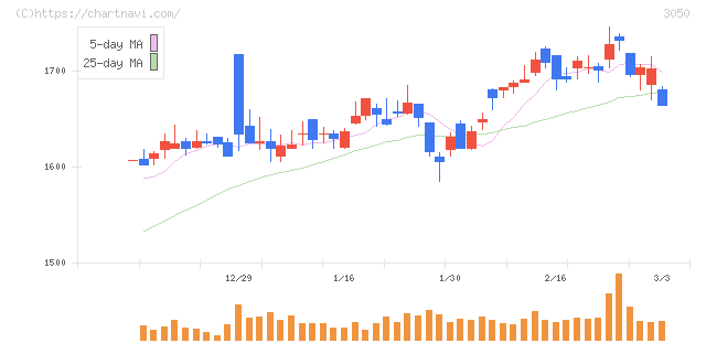 ＤＣＭホールディングス(3050)の日足チャート