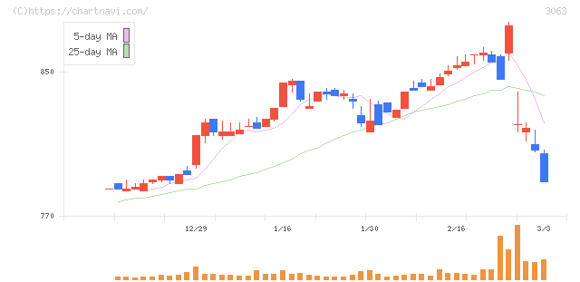 ジェイグループホールディングス(3063)の日足チャート