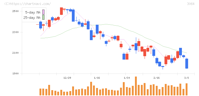 ＭｏｎｏｔａＲＯ(3064)の日足チャート