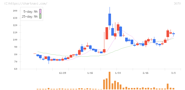 ジェリービーンズグループ(3070)の日足チャート
