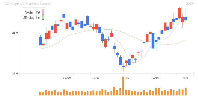 あい　ホールディングス(3076)の日足チャート