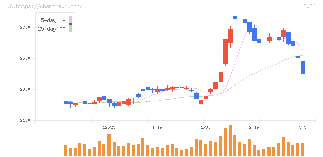 Ｊ．フロント　リテイリング(3086)の日足チャート
